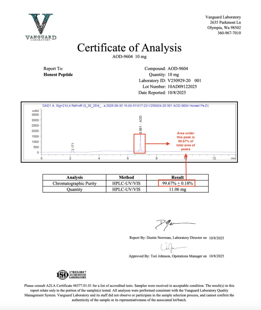 Annotated Certificate of Analysis showing key sections: compound identification, HPLC chromatogram, purity results, and laboratory signatures